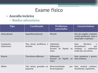 Exame físico
• Ausculta torácica
▫ Ruídos adventícios
Tipo Localização Problemas
associados
Características
Atrito pleural Superfícieis pleurais Pleurite Som de rangido, creptante
ouvido geralmente entre a
inspiração e expiração.
Crepitações
(Estertores)
Vias aéreas periféricas e
alvéolos
Atelectasia
Inflamação
Excesso de líquido ou
muco
Sons discretos e
descontínuos que
resultam a reabertura
tardia das vias aéreas.
Roncos Vias aéreas calibrosas Inflamação
Excesso de líquido ou
muco
Sons grosseiros e graves.
Som contínuo.
Sibilos Vias aéreas greandes ou
pequenas
Broncoconstrição por
broncoespasmo
Som musical contínuo.
Geralmente, expiratório.
 
