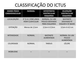 CLASSIFICAÇÃO DO ICTUS
EXAME FÍSICO
CARDIOVASCULAR
NORMAL HIPERTROFIA
VENTRICULAR
ESQUERDA
DILATAÇÃO
VENTRICULAR
ESQUERDA
LOCALIZAÇÃO 5° E.I.E. COM LINHA
HEMI CLAVICULAR
NORMAL OU UM
POUCO DESVIADO
PARA ESQUERDA
BASTANTE
DESVIADO P/
ESQUER E P/ BAIXO
EXTENÇÃO Menos de 2,5cm 2,5cm A 3,5cm 3,5cm A 4,5 cm
INTENSIDADE NORMAL BASTANTE
AUMENTADA
NORMAL OU UM
POUCO
AUMENTADA
CELERIDADE NORMAL TARDUS CÉLERE
MOBILIDAE -- -- --
 
