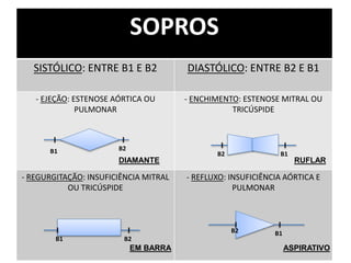 SOPROS
SISTÓLICO: ENTRE B1 E B2 DIASTÓLICO: ENTRE B2 E B1
- EJEÇÃO: ESTENOSE AÓRTICA OU
PULMONAR
- ENCHIMENTO: ESTENOSE MITRAL OU
TRICÚSPIDE
- REGURGITAÇÃO: INSUFICIÊNCIA MITRAL
OU TRICÚSPIDE
- REFLUXO: INSUFICIÊNCIA AÓRTICA E
PULMONAR
B1 B2
B1 B2
B2 B1
B2 B1
DIAMANTE RUFLAR
EM BARRA ASPIRATIVO
 
