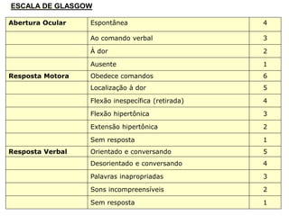 ESCALA DE GLASGOW
Abertura Ocular Espontânea 4
Ao comando verbal 3
À dor 2
Ausente 1
Resposta Motora Obedece comandos 6
Localização à dor 5
Flexão inespecífica (retirada) 4
Flexão hipertônica 3
Extensão hipertônica 2
Sem resposta 1
Resposta Verbal Orientado e conversando 5
Desorientado e conversando 4
Palavras inapropriadas 3
Sons incompreensíveis 2
Sem resposta 1
ESCALA DE GLASGOW
 