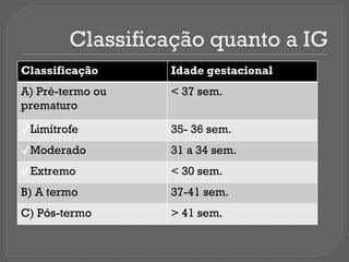 Classificação quanto a IG
Classificação Idade gestacional
A) Pré-termo ou
prematuro
< 37 sem.
✔Limítrofe 35- 36 sem.
✔Moderado 31 a 34 sem.
✔Extremo < 30 sem.
B) A termo 37-41 sem.
C) Pós-termo > 41 sem.
 