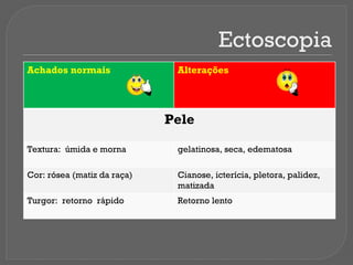 Ectoscopia
Achados normais Alterações
Pele
Textura: úmida e morna gelatinosa, seca, edematosa
Cor: rósea (matiz da raça) Cianose, icterícia, pletora, palidez,
matizada
Turgor: retorno rápido Retorno lento
 