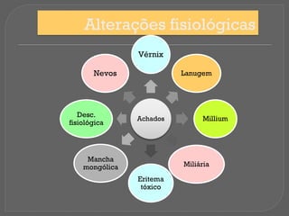 Alterações fisiológicas
Achados
Vérnix
Lanugem
Millium
Miliária
Eritema
tóxico
Mancha
mongólica
Desc.
fisiológica
Nevos
 