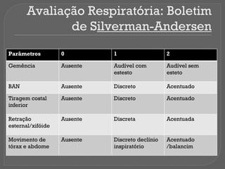 Avaliação Respiratória: Boletim
de Silverman-Andersen
Parâmetros 0 1 2
Gemência Ausente Audível com
estesto
Audível sem
esteto
BAN Ausente Discreto Acentuado
Tiragem costal
inferior
Ausente Discreto Acentuado
Retração
esternal/xifóide
Ausente Discreta Acentuada
Movimento de
tórax e abdome
Ausente Discreto declínio
inspiratório
Acentuado
/balancim
 