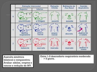 Entre 1-5 desconforto respiratório moderado
⦿ > 5 grave.
Ausculta simétrica
bilateral e comparativa;
Avaliar: sibilos, creptos e
roncos e redução de MV.
 