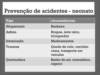 Prevenção de acidentes - neonato
Tipo circunstâncias
Afogamento Banheira
Asfixia Roupas, leite talco,
brinquedos
Intoxicação Medicamentos
Traumas Queda de colo, carrinho
cama, transporte em
veículos
Queimadura Banho de sol, mamadeira,
cigarro
 