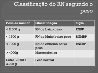Classificação do RN segundo o
peso
Peso ao nascer Classificação Sigla
< 2.500 g RN de baixo peso RNBP
< 1500 g RN de Muito baixo peso RNMBP
< 1000 g RN de extremo baixo
peso
RNEBP
> 4000g Macrossômico
Entre 2.500 a
3.999 g
Peso normal
 