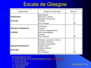 Escala de Glasgow
Pontuação total: de 3 a 15
3 = Coma profundo; (85% de probabilidade de morte; estado vegetativo)
4 = Coma profundo;
7 = Coma intermediário;
11 = Coma superficial;
15 = Normalidade.
Dr Ricardo F. Cury
 