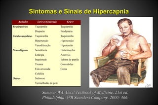 Sintomas e Sinais de HipercapniaSintomas e Sinais de Hipercapnia
Summer WA. Cecil Textbook of Medicine. 21st ed.Summer WA. Cecil Textbook of Medicine. 21st ed.
Philadelphia: WB Saunders Company, 2000; 466.Philadelphia: WB Saunders Company, 2000; 466.
Achados Leve a moderada Grave
Respiratórios Taquipnéia
Dispnéia
Taquipnéia
Bradipnéia
Cardiovasculares Taquicardia
Hipertensão
Vasodilatação
Taquicardia
Hipertensão
Hipotensão
Neurológicos Sonolência
Letargia
Inquietude
Tremor
Fala arrastada
Cefaléia
Halucinações
Asterixis
Edema de papila
Convulsões
Coma
Outros Sudorese
Vermelhidão da pele
 