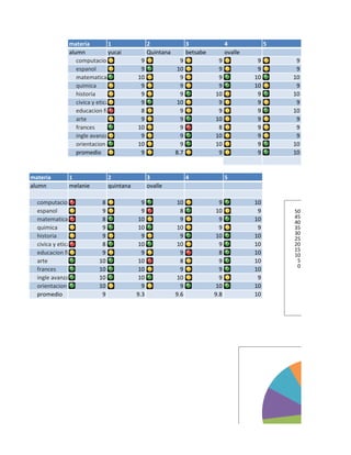 materia          1                2                3               4             5
              alumn            yucai            Quintana         betsabe         ovalle
                 computacion               9                 9              9              9        9
                 espanol                   9               10               9              9        9
                 matematica               10                 9              9             10       10
                 quimica                   9                 9              9             10        9
                 historia                  9                 9             10              9       10
                 civica y etica            9               10               9              9        9
                 educacion fisica          8                 9              9              9       10
                 arte                      9                 9             10              9        9
                 frances                  10                 9              8              9        9
                 ingle avanzado            9                 9             10              9        9
                 orientacion              10                 9             10              9       10
                 promedio                  9               8.7              9              9       10


materia       1                2                3                4               5
alumn         melanie          quintana         ovalle

  computacion              8                9              10                9            10
  espanol                  9                9                8             10              9       50
  matematica               8              10                 9               9            10       45
                                                                                                   40
  quimica                  9              10               10                9             9       35
                                                                                                   30
  historia                 9                9                9             10             10       25
  civica y etica           8              10               10                9            10       20
                                                                                                   15
  educacion fisica         9                9                9               8            10       10
  arte                    10              10                 8               9            10        5
                                                                                                    0
  frances                 10              10                 9               9            10
  ingle avanzado          10              10               10                9             9
  orientacion             10                9                9             10             10
  promedio                 9              9.3              9.6             9.8            10
 