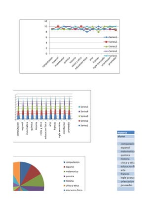 12

                                                                                10

                                                                                        8

                                                                                        6                                                                                     Series1

                                                                                        4                                                                                     Series2
                                                                                                                                                                              Series3
                                                                                        2
                                                                                                                                                                              Series4
                                                                                        0
                                                                                                                                                                              Series5




50
45
40
35
30
25                                                                                                                                                                  Series5
20
15                                                                                                                                                                  Series4
10                                                                                                                                                                  Series3
 5
 0                                                                                                                                                                  Series2
                                                                                                   arte
                   espanol




                                                                                                          frances
                                          quimica
                                                    historia




                                                                                                                    ingle avanzado
     computacion




                                                               civica y etica




                                                                                                                                                    promedio
                                                                                                                                     orientacion
                             matematica




                                                                                educacion fisica




                                                                                                                                                                    Series1

                                                                                                                                                                                        materia
                                                                                                                                                                                        alumn

                                                                                                                                                                                          computacion
                                                                                                                                                                                          espanol
                                                                                                                                                                                          matematica
                                                                                                                                                                                          quimica
                                                                                                                                                                                          historia
                                                                                                                                                   computacion                            civica y etica
                                                                                                                                                   espanol                                educacion fisica
                                                                                                                                                   matematica                             arte
                                                                                                                                                                                          frances
                                                                                                                                                   quimica
                                                                                                                                                                                          ingle avanzado
                                                                                                                                                   historia                               orientacion
                                                                                                                                                   civica y etica                         promedio
                                                                                                                                                   educacion fisica
 