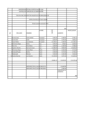 UNIVERSIDAD TÉCNICA PARTICULAR DE LOJA
                        ESCUELA DE CIENCIAS DE LA COMPUTACIÓN


                CALCULO DEL AUMENTO DE SUELDO DE LOS EMPLEADOS DE


                                         HOTEL ESCUELA LA CASA LOJANA


                                                Primer semestre del año 2.010



                                                                                                           30%
                                                            CIUDAD




                                                                                SUELDO
                                                                                                                  NUEVO SUELDO
Nro




                 APELLIDOS          NOMBRES                                                     AUMENTO


       1 Burneo Cano                Carlos Andrés           Guayaquil                $ 601.65         $ 180.50          $ 782.15
       2 Carchi Ortiz               Julián                  Guayaquil                $ 650.05         $ 195.02          $ 845.07
       3 López Robles               Juan Antonio            Guayaquil             $ 1,200.12          $ 360.04         $ 1,560.16
       4 Altamirano Rojas           Gloria                  Loja                     $ 295.35          $ 88.61          $ 383.96
       5 Días Eras                  Elena Marta             Loja                     $ 600.00         $ 180.00          $ 780.00
       6 Zapatero Murillo           Narcisa de Jesús        Loja                  $ 2,800.00          $ 840.00         $ 3,640.00
       7 Altamirano Rojas           Carlos Efrain           Quito                    $ 555.26         $ 166.58          $ 721.84
       8 AmbaIudi Ruada             Bertha                  Quito                    $ 599.00         $ 179.70          $ 778.70
       9 Maldonado                  Mariano                 Quito                    $ 350.00         $ 105.00          $ 455.00
      10 Romero Burneo              Luis Antonio            Quito                 $ 1,250.32          $ 375.10         $ 1,625.42


                                                                                  $ 8,901.75         $ 2,670.53       $ 11,572.28



                                    EMPLEADO CON EL SUELDO MÁS ALTO                                  $ 3,640.00
                                    EMPLEADO CON EL SUELDO MÁS BAJO                                   $ 383.96
                                                                                                PORCENTAJE DE
                                                                                                AUMENTO


                                                                                                                             30%
 