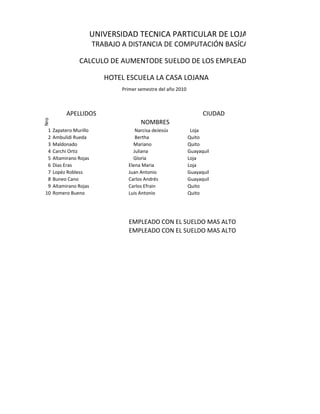 UNIVERSIDAD TECNICA PARTICULAR DE LOJA
                         TRABAJO A DISTANCIA DE COMPUTACIÓN BASÍCA

                 CALCULO DE AUMENTODE SUELDO DE LOS EMPLEADOS DE

                            HOTEL ESCUELA LA CASA LOJANA
                                Primer semestre del año 2010



            APELLIDOS                                                CIUDAD
Nro




                                        NOMBRES
 1    Zapatero Murillo               Narcisa deJesús            Loja
 2    Ambulidi Rueda                 Bertha                    Quito
 3    Maldonado                     Mariano                    Quito
 4    Carchi Ortiz                  Juliana                    Guayaquil
 5    Altamirano Rojas              Gloria                     Loja
 6    Dias Eras                   Elena Maria                  Loja
 7    Lopéz Robless               Juan Antonio                 Guayaquil
 8    Buneo Cano                  Carlos Andrés                Guayaquil
 9    Altamirano Rojas            Carlos Efrain                Quito
10    Romero Bueno                Luis Antonio                 Quito




                                  EMPLEADO CON EL SUELDO MAS ALTO
                                  EMPLEADO CON EL SUELDO MAS ALTO
 
