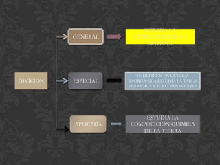 ESTUDIA LA
           GENERAL     EXTRUCTURA DE LA
                           MATERIA




                         SE DEFINEN EN QUIMICA
DIVICION   ESPECIAL   INORGANICA ESTUDIA LA TABLA
                      PERIODICA Y SUS COMPONENTES




                          ESTUDIA LA
           APLICADA   COMPOCICION QUIMICA
                         DE LA TIERRA
 