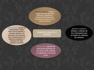 Química inorgánica: síntesis y
                               estudio de las propiedades
                                 eléctricas, magnéticas y
                                ópticas de los compuestos
                              formados por átomos que no
                                     sean de carbono



Química física: estudia los
   fundamentos y bases
                                                                Química orgánica:
 físicas de los sistemas y                                     Síntesis y estudio de
                                 SUBDISCIPLINAS DE LA          los compuestos que
  procesos químicos. En
particular, son de interés             QUIMICA                 se basan en cadenas
para el químico físico los                                          de carbono.
  aspectos energéticos y
     dinámicos de tales
    sistemas y procesos

                                Bioquímica: estudia las
                                reacciones químicas en
                                los seres vivos, estudia
                                el organismo y los seres
                                          vivos.
 