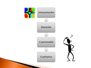 Interpretación




  Debatible




Cuestionable




 Cualitativo
 