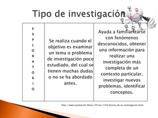 E
X
                           Ayuda a familiarizarse
P                               con fenómenos
     Se realiza cuando el
L                          desconocidos, obtener
    objetivo es examinar
O                           una información para
     un tema o problema
R                                 realizar una
    de investigación poco
A                             investigación más
    estudiado, del cual se
T                              completa de un
O   tienen muchas dudas
                             contexto particular,
R    o no se ha abordado
                              investigar nuevos
I            antes.
                           problemas, identificar
O
                                   conceptos.

          http://www.eumed.net/libros/2012a/1158/diseno_de_la_investigacion.html
 