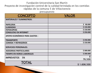 CONCEPTO             VALOR
MATERIALES Y SUMINISTROS:

PAPELERIA                                   $ 80.000
LLAMADAS                                    $ 150.000
FOTOCOPIAS                                  $ 150.000
CONSULTAS EN INTERNET                       $ 250.000
APOYO ECONÓMICO PARA GASTOS :
TRANSPORTE                                  $ 250.000
COMIDA Y REFRIGERIOS                        $ 150.000

SERVICIOS PERSONALES:
ASESORIAS PARTICULARES                      $ 300.000
TIEMPO EN HORAS LABORALES                   $ 200.000

IMPREVISTOS    5%                                $
                                            76.500
              TOTAL
                                        $ 1.606.500
 