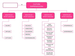 IDENTIFICAR   ES               CULTURA
 OPORTUNIDADES                 EMPRENDEDORA



  IDENTIFICAR           IDENTIFICAR         IDENTIFICAR        IDENTIFICAR
OPORTUNIDADES         OPORTUNIDADES       OPORTUNIDADES      OPORTUNIDADES




                                                TENER
  VALORES               EXELENCIA              OBJETIVOS        INTRAPRENEUR

                        HONESTIDAD             CREE EN EL
                                               PROYECTO
  VIRTUDES              SOLIDARIDAD                             ENTREPRENEUR
                                              DEDICAR TODO
                        AMISTAD                 EL TIEMPO

                                               DISPONER DE
  ACTITUDES             RESPONSABILIDAD          ENERGIA

                                               VALORAR EL
                                                ESFUERZO

                                              TRABAJAR CON
                                                  ETICA

                                                 BUEN
                                              COMUNICADOR

                                               ACTUAR CON
                                               HONESTIDAD
 