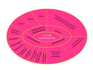 Dinero
          Tiempo

Fracaso




                      CULTURA
                   EMPRENDEDORA




                            Persona que
                             identifica
                            oportunidad
 
