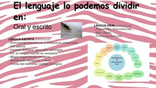 El lenguaje lo podemos dividir
en:
Oral y escrito
LENGUA ESCRITA predominan:
- Estructuras semánticas y sintácticas elaboradas
- Voz pasiva
- Formas verbales, gerundio, participio…
- Inf. en lengua escrita es completa
- Mayor organización de ideas
- Restricción temporal: + lento
- Forma del discurso: código jerárgico

LENGUA ORAL predominan:
- Repetición, redundancias…
- Más rápido
- Forma de discurso

 