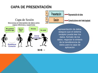 CAPA DE PRESENTACIÓN 
representación de datos, 
asegura que el sistema 
receptor pueda leer los 
datos, formato de los 
datos, negociar la sintaxis 
de la transferencia de 
datos para la capa de 
aplicación 
 