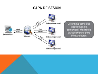 CAPA DE SESIÓN 
Determina como dos 
dispositivos se 
comunican, monitorea 
las conexiones entre 
computadoras 
 