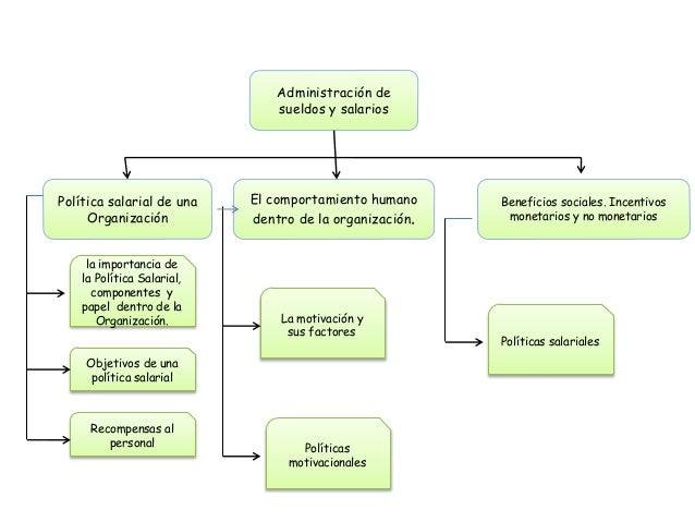 ADMINISTRACIÓN DE SUELDOS Y SALARIOS