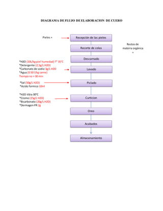 DIAGRAMA DE FLUJO DE ELABORACION DE CUERO 
Pieles = 
*H2O (10L/kg piel humedad) T° 35°C 
*Detergente (2,5g/L H2O) 
*Carbonato de sodio 3g/L H2O 
*Agua (0.50 l/kg carne) 
Tiempo no > 30 min 
Recepción de las pieles 
Recorte de colas 
Descarnado 
Lavado 
Piclado 
Curticion 
Oreo 
Acabados 
Restos de 
materia orgánica 
= 
*Sal (50g/L H2O) 
*Acido formico 10ml 
*H2O tibia 30°C 
*Cromo (15g/L H2O) 
*Bicarbonato (20g/L H2O) 
*Dermagen PR 2g 
Almacenamiento 
 