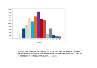 -
5.00
10.00
15.00
20.00
25.00
30.00
35.00
40.00
45.00
50.00
1 2 3 4 5 6 7 8 9 10 11 12 13 14 15 16
Fi
intervalos
El histograma representa la frecuencia con la que cada clase de cada intervalo tiene
segun la tabla de frecuencias, se puede observar que en el intervalo 9 que su clase es
de 1.5573 es la medida de pernos que mas se repite.
 