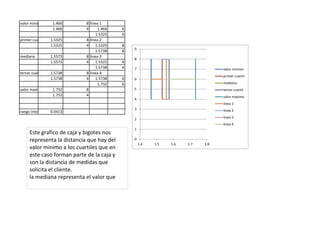 valor minimo 1.466 8 linea 1
1.466 4 1.466 6
1.5325 6
primer cuartil 1.5325 8 linea 2
1.5325 4 1.5325 8
1.5738 8
mediana 1.5573 8 linea 3
1.5573 4 1.5325 4
1.5738 4
tercer cuartil 1.5738 8 linea 4
1.5738 4 1.5738 6
1.732 6
valor maximo 1.732 8
1.732 4
rango intercuartilico0.0413
0
1
2
3
4
5
6
7
8
9
1.4 1.5 1.6 1.7 1.8
valor minimo
primer cuartil
mediana
tercer cuartil
valor maximo
linea 1
linea 2
linea 3
linea 4
Este grafico de caja y bigotes nos
representa la distancia que hay del
valor minimo a los cuartiles que en
este caso forman parte de la caja y
son la distancia de medidas que
solicita el cliente.
la mediana representa el valor que
 
