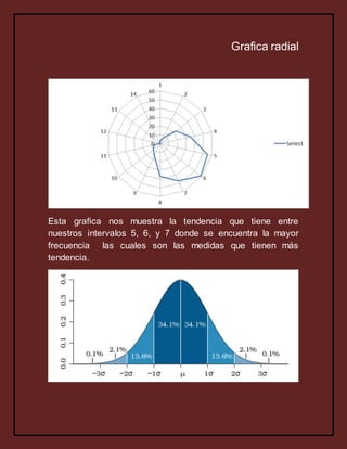 Grafica radial
Esta grafica nos muestra la tendencia que tiene entre
nuestros intervalos 5, 6, y 7 donde se encuentra la mayor
frecuencia las cuales son las medidas que tienen más
tendencia.
 