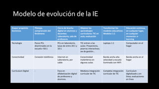 Modelo de evolución de la IE
Etapa/ propósito
Dominios
Pilotaje,
comprensión del
fenómeno
Cierre de brecha
digital en alumnos y
docentes:
Laboratorio, sala de
profesores
Mejorar los
aprendizajes
curriculares: TIC en
aula; evaluación
Transformar los
modelos educativos:
Modelos 1:1
Educación continua,
en cualquier lugar,
en cualquier
momento: e-
learning
Tecnología Pocos PCs
diseminados en la
escuela >50:1
PCs en laboratorio,
tasas de entre 20:1 y
10:1
TIC entran a las
aulas: Proyectores,
pizarras interactivas;
sw de gestión…
Laptops 1:1 Computador en el
hogar
Conectividad Conexión telefónica Internet en
Laboratorio, por
cable
Conectividad
inalámbrica en
algunas aulas
Banda ancha alta
velocidad y escuela
iluminada con WiFi
Banda ancha en el
hogar
Currículum Digital - Foco en
alfabetización digital
de profesores y
alumnos.
Mediana integración
curricular de TIC
Completa integración
curricular de TIC
Currículum
digitalizado y en
línea; evaluaciones
en línea
 