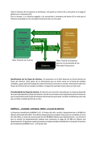 todo el efectivo de la empresa se distribuye. Una parte se retiene (E) y otra parte se le paga al
gobierno en impuestos (D).
Con el tiempo, si el efectivo pagado a los accionistas y tenedores de bonos (F) es más que el
efectivo recaudado en los mercados financieros (A), se crea valor.
Identificación de los flujos de efectivo.- En ocasiones no es fácil observar en forma directa los
flujos de efectivo. Gran parte de la información que se reúne viene en la forma de estados
contables,ygran parte del trabajode análisisfinanciero consiste en extraer información sobre los
flujos de efectivo de los estados contables. El siguiente ejemplo ilustra cómo se hace esto.
Periodicidadde los flujosde efectivo.-El valorde una inversión realizada por la empresa depende
de la periodicidadde losflujosde efectivo.Unode losprincipiosmásimportantesde lasfinanzases
que espreferiblerecibirflujosde efectivomástempranoque tarde.Undólar recibidohoy vale más
que un dólar recibido dentro de un año.
EJEMPLO 1: UTILIDADES CONTABLES FRENTE A FLUJOS DE EFECTIVO
La Empresa Inmobiliaria AURORA S.A.C. A finales del año, vendió 5 departamentos a 50 000 mil
dólaresal final del año 2015. Perodichos departamentos estaban listos para ser vendidos al inicio
del año 2015, el costo de construcción fue de 40 000mil dólares por departamento. Los cliente al
que le vendió los departamentos todavía solo realizaron el pago de 20 000 mil dólares por
departamento.El siguiente cuadropresentaunestadocontable estándarde la situación financiera
de Inmobiliaria AURORA S.A.C. al final del año:
 