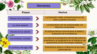 Momentos.
Raíces de la disciplina
Los años sesenta
Década de los setenta
Los ochenta y noventa
El comienzo del siglo XXI
La formación militar norteamericana en los
años cuarenta-cincuenta.
La fascinación por los audiovisuales y la
influencia conductista.
El enfoque técnico-racional para el diseño y
evaluación de la enseñanza.
La crisis de la perspectiva tecnócrata sobre la
enseñanza y el surgimiento en el interés en las
aplicaciones de las tecnologías digitales.
Eclecticismo teórico e influencia de las tesis
postmodernas.
Etapas Hechos
 