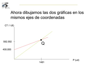 Ahora dibujamos las dos gráficas en los
mismos ejes de coordenadas
P (ud)
CT / I (€)
Q
1481
400.000
592.592
.
 