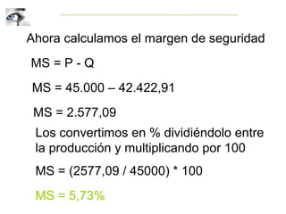 Ahora calculamos el margen de seguridad
MS = P - Q
MS = 45.000 – 42.422,91
MS = 2.577,09
Los convertimos en % dividiéndolo entre
la producción y multiplicando por 100
MS = (2577,09 / 45000) * 100
MS = 5,73%
 