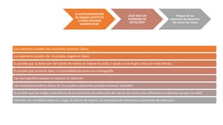 LA AUTOEXPLORACIÓN
DE MAMAS SUSTITUYE
A OTRAS PRUEBAS
DIAGNÓSTICAS
¿QUÉ SON LOS
EXÁMENES DE
DETECCIÓN?
Riesgos de los
exámenes de detección
del cáncer de mama
Los exámenes pueden dar resultados positivos falsos.
Los exámenes pueden dar resultados negativos falsos.
Es posible que la detección del cáncer de mama no mejore la salud, o ayude a una mujer a vivir por más tiempo.
Es posible que se sienta dolor o incomodidad durante una mamografía.
Las mamografías exponen la mama a la radiación.
Los resultados positivos falsos de las pruebas adicionales pueden provocar ansiedad.
Es posible que los riesgos y beneficios de los exámenes de detección del cáncer de mama sean diferentes en distintos grupos de edad.
Consulte con el médico sobre su riesgo de cáncer de mama y la necesidad de someterse a exámenes de detección.
 