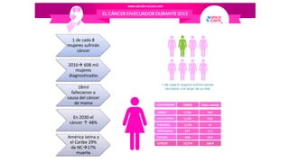 1 de cada 8
mujeres sufrirán
cáncer
2016 608 mil
mujeres
diagnosticadas
18mil
fallecieron a
causa del cáncer
de mama
En 2030 el
cáncer ↑ 48%
América latina y
el Caribe 29%
de NC17%
muerte
 