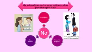 No
mamografía
Resonancia
magnetica
Eco.
mamaria
¿La autoexploración de mamas sustituye a otras
pruebas diagnósticas?
 