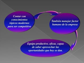 Contar con conocimientostópicos modernos para ser competitivoTambién manejar factor humano de la empresa Equipo productivo, eficaz, capaz de saber aprovechar las oportunidades que hoy se dan. 
