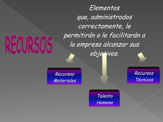 Elementos que, administrados correctamente, le permitirán o le facilitarán a la empresa alcanzar sus objetivos. RECURSOSRecursosTécnicosRecursos MaterialesTalento Humano 