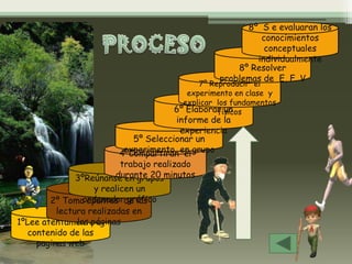 8º S e evaluaran los
                                                        conocimientos
                                                         conceptuales
                                                       individualmente
                                                   8º Resolver
                                               problemas de E, F. V
                                          7º Reproducir el
                                       experimento en clase y
                                      explicar los fundamentos
                                    6º Elaborar un
                                               físicos
                                     informe de la
                                      experiencia
                           5º Seleccionar un
                        4ºCompartiran en grupo
                         experimento el
                       trabajo realizado
             3ºReúnanse en gruposminutos
                      durante 20
                    y realicen un
        2º Tomaordenadorde las
                  apuntes gráfico
          lectura realizadas en
               las páginas
1ºLee atentamente el
   contenido de las
     paginas web
 