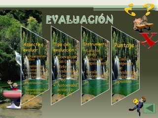 Aspecto a           Tipo de       Instrumento    Puntaje
evaluar             evaluación    • Lista de
                                    cotejo
• 1. Organizador
  gráfico
                    • Coevaluac   • Fichas de    • Cada
• 2.-                 ión (2-4)     seguimient     aspecto
  Socialización     • Hetero-       o              se
• 3.- Informe del
  experimento         evalución   • Escala         evaluará
• 4.- Exposición      (1-2-3-4-     valorativa     sobre 60
  del                 5-6)                         puntos
  experimento
• 5.-               • Autoevalu
  Presentación de     ación (2-
  los problemas
  resueltos           5- 4 -6)
• 6.- Prueba
  objetiva
 
