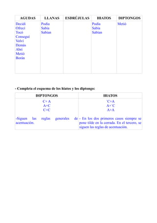 AGUDAS LLANAS ESDRÚJULAS HIATOS DIPTONGOS 
Decidí 
Podía 
Podía 
Metió 
Ofrecí 
Sabía 
Sabía 
Tocó 
Sabían 
Sabían 
Conseguí 
Volví 
Demás 
Abrí 
Metió 
Borán 
- Completa el esquema de los hiatos y los diptongo: 
DIPTONGOS HIATOS 
C+ A 
A+C 
C+C 
-Siguen las reglas generales de 
acentuación. 
´C+A 
A+´C 
A+A 
- En los dos primeros casos siempre se 
pone tilde en la cerrada. En el tercero, se 
siguen las reglas de acentuación. 
