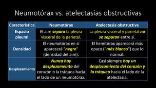 Neumotórax vs. atelectasias obstructivas
Característica Neumotórax Atelectasia obstructiva
Espacio
pleural
El aire separa la pleura
visceral de la parietal.
La pleura visceral y parietal no
se separan entre sí.
Densidad
El neumotórax en sí
aparecerá "negro"
(densidad del aire).
El hemitórax aparecerá más
opaco ("más blanco") que lo
normal.
Desplazamiento
Nunca hay
desplazameinto del
corazón o la tráquea hacia
el lado de un neumotórax.
Casi siempre hay un
desplazamiento del corazón y
la tráquea hacia el lado de la
atelectasia.
 
