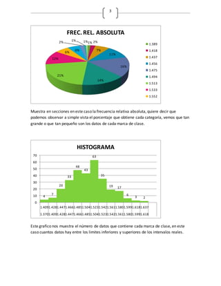 3
Muestra en secciones en este caso la frecuencia relativa absoluta, quiere decir que
podemos observar a simple vista el porcentaje que obtiene cada categoría, vemos que tan
grande o que tan pequeño son los datos de cada marca de clase.
Este grafico nos muestra el número de datos que contiene cada marca de clase, en este
caso cuantos datos hay entre los limites inferiores y superiores de los intervalos reales.
1% 2%
7%
11%
16%
14%
21%
12%
6%
6%
2% 1% 1%
FREC.REL. ABSOLUTA
1.389
1.418
1.437
1.456
1.475
1.494
1.513
1.533
1.552
4
7
20
33
48
43
63
35
19 17
6
3 2
0
10
20
30
40
50
60
70
1.4091.4281.4471.4661.4851.5041.5231.5421.5611.5801.5991.6181.637
1.3701.4091.4281.4471.4661.4851.5041.5231.5421.5611.5801.5991.618
HISTOGRAMA
 
