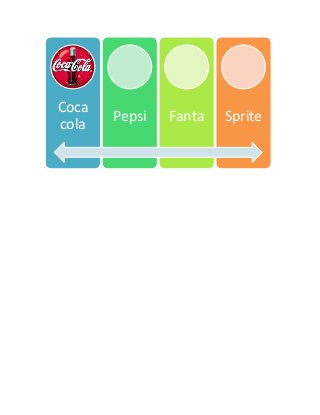 Coca
cola
Pepsi Fanta Sprite
 
