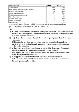 Etat de résultat ALPHA BETA
Ventes nettes
Coût d'achat des marchandises vendues
Charges du personnel
Autres charges externes
Dotation aux amortissements
Frais financiers
Résultat avant impôt
Impôt sur bénéfices
Bénéfice net
3360
2500
200
510
40
50
60
21
39
3040
2360
180
300
50
30
120
42
78
N.B : pour le calcul du stockinitial, on supposeque le montant des stocks est
proportionnel aux ventes (même taux de croissance)
TAF :
1) A l'aide d'instruments financiers appropriés analyser l'équilibre financier
pour les deux entreprises. Comparer la situation des deux entreprises sur le
plan de l’équilibre financier.
2) a) Rappeler la formule de calcul des ratios qui figurent dans le tableau ci-
dessous.
b)En déduire la valeur de ces ratios pour les sociétés Alpha et Bêta
c) Analyser la situation financière des deux entreprises en se basant sur
les ratios calculés.
3) a) Proposer une décomposition de la rentabilité financière. Comment
appelle-ton cette décomposition et quelle est son utilité ?
b) Proposer de même une décomposition du ratio de rentabilité des
actifs. Interpréter votre résultat.
4) a) Rappeler la notion et la formule de l’effet de levier financier
b) En déduire comment l’endettement affecte la rentabilité financière
des entreprises Alpha et Bêta
 
