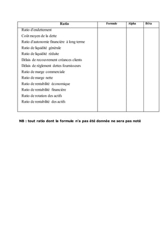 Ratio Formule Alpha Bêta
Ratio d'endettement
Coût moyen de la dette
Ratio d'autonomie financière à long terme
Ratio de liquidité générale
Ratio de liquidité réduite
Délais de recouvrement créances clients
Délais de règlement dettes fournisseurs
Ratio de marge commerciale
Ratio de marge nette
Ratio de rentabilité économique
Ratio de rentabilité financière
Ratio de rotation des actifs
Ratio de rentabilité des actifs
NB : tout ratio dont la formule n’a pas été donnée ne sera pas noté
 